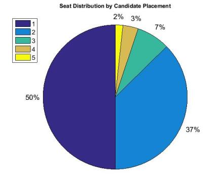 Candidate Placement Alberta 2015