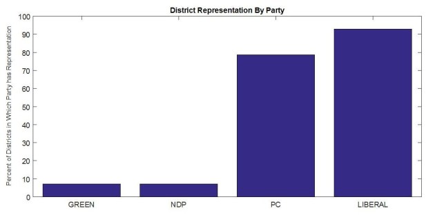 District Rep by Party PEI 2011