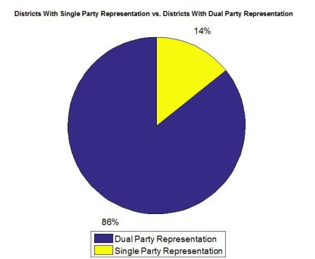 Dual Party vs. Single Party Rep PEI 2011