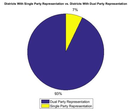 Dual Party vs. Single Party Rep PEI 2015