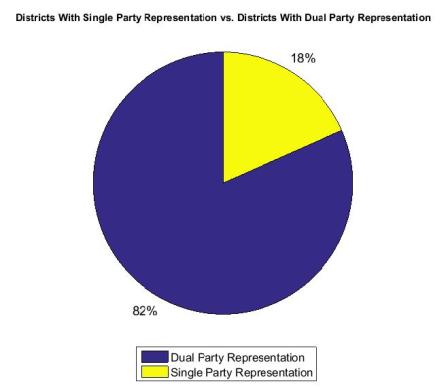 Dual vs. Single Party Rep Alberta 2015