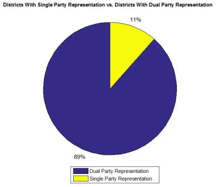 Dual vs. Single Party Rep BC 2017