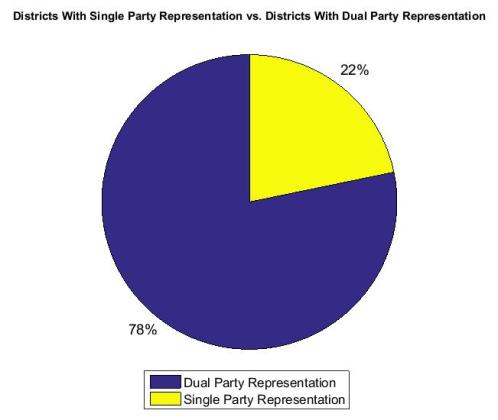 Dual vs. Single Party Rep Canada 2011