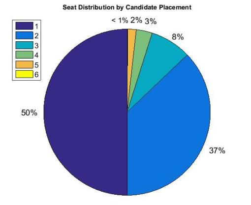 Seat Distribution by Candidate Placement Canada 2015