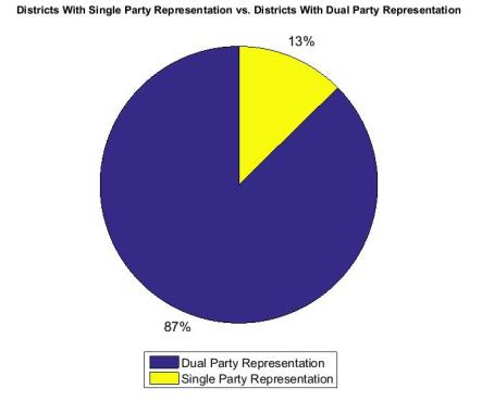 Single vs. Dual Rep Alberta 2012