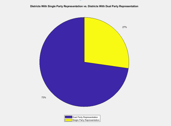 Alberta 2019 - Single Party Rep vs. Dual Party Rep