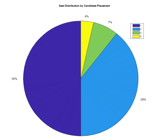 PEI 2019 - Seat Distribution by Candidate Placement
